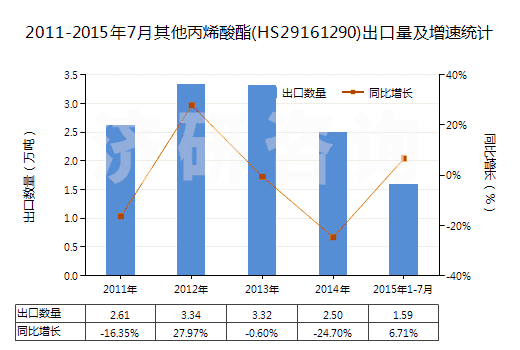 2011-2015年7月其他丙烯酸酯(HS29161290)出口量及增速統(tǒng)計